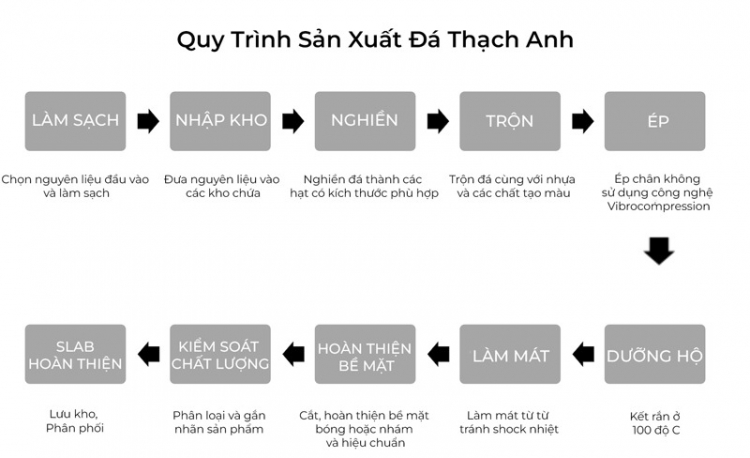 quy trình sản xuất đá thạch anh nhân tạo